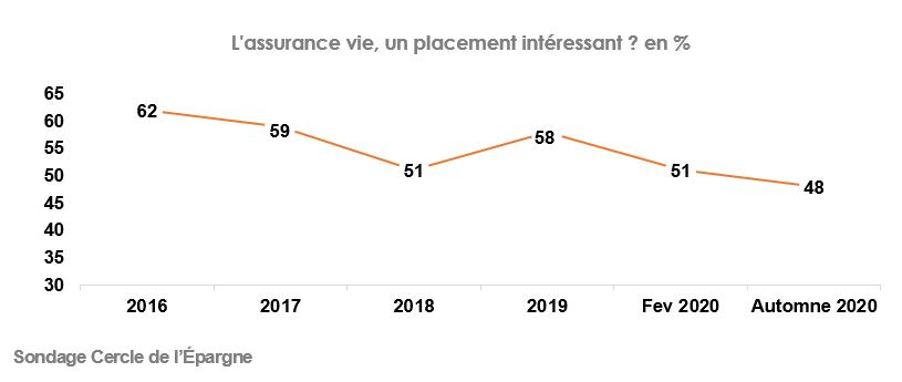 L'assurance vie, un placement intéressant ? 