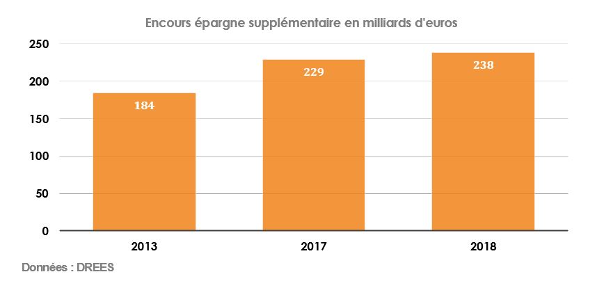 Encours épargne supplémentaire