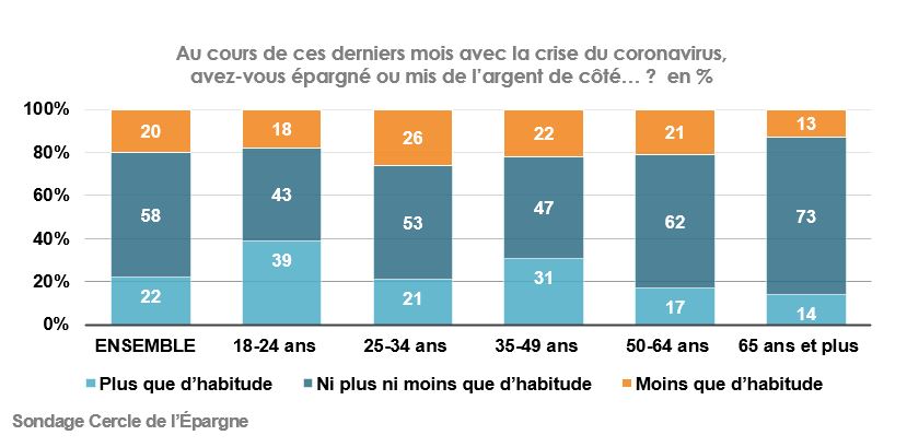Epargne au cours des derniers mois