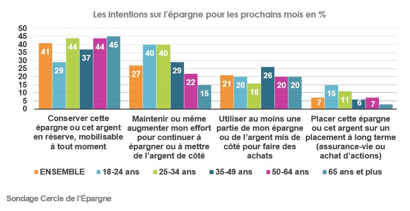 Les intentions d'épargne - graphique