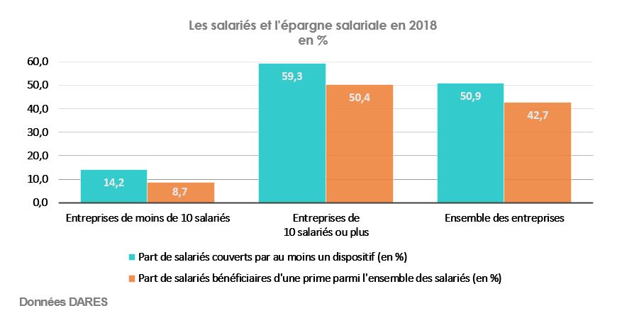 Les salariés et l'épargne salariale en 2018