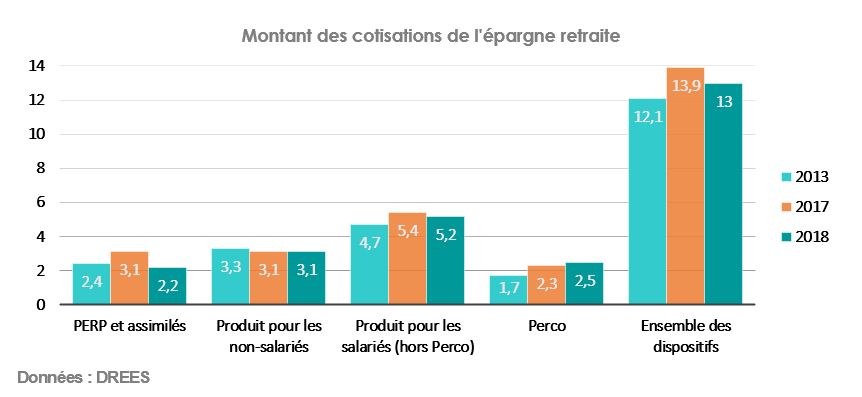 Montant des cotisations de l'épargne retraite 
