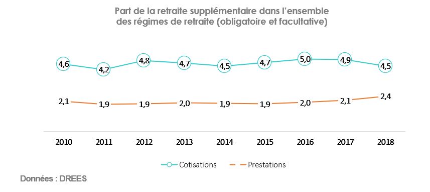 Part de la retraite supplémentaire 