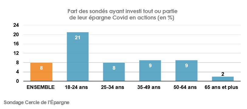 Part des sondés ayant investi en actions