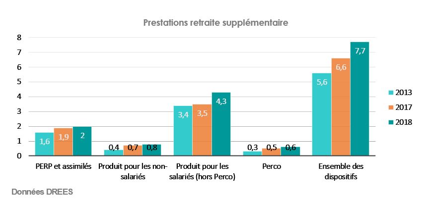 Prestations retraite supplémentaire 