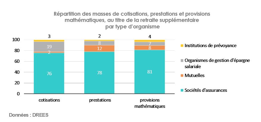 Répartition au titre de la retraite supplémentaire par type d’organisme