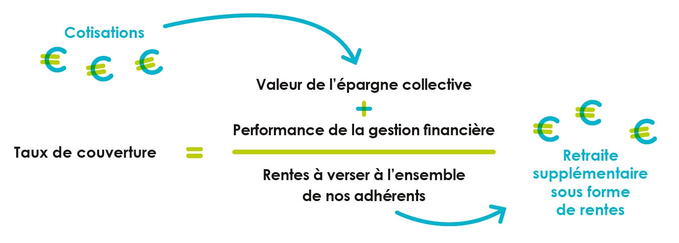 Taux de couverture - Schéma