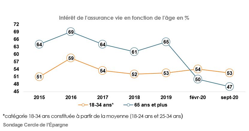 Intérêt de l'assurance vie en fonction de l'âge 