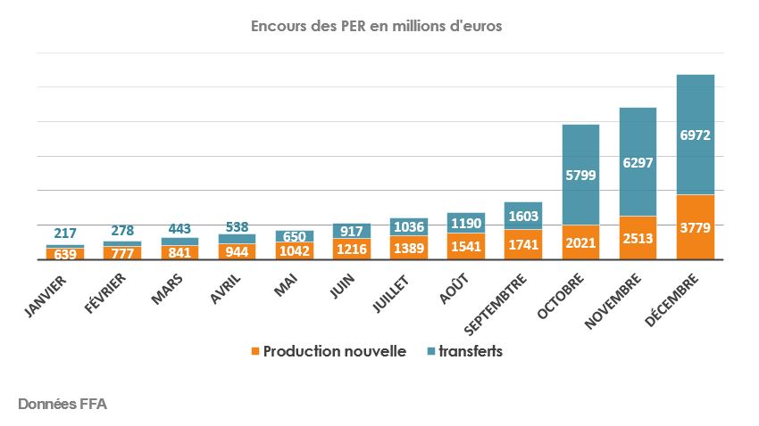 Encours des PER en millions d'euros 