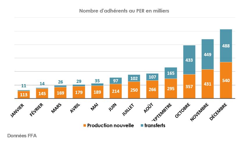 Nombre d'adhérents au PER en milliers