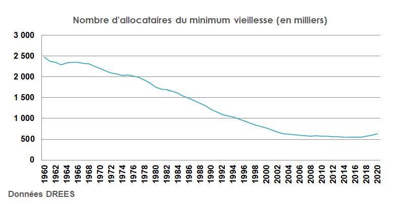 Nombre d'allocataires du minimum vieillesse (en milliers) 