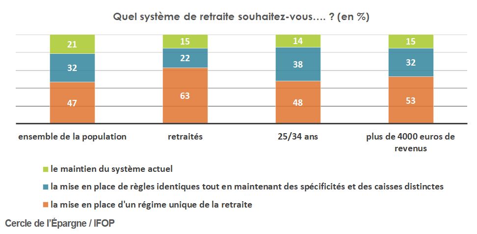 Quel système pour le futur