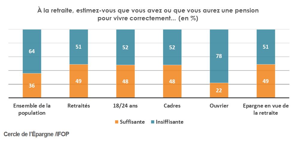 Montant de pension suffisant ou non
