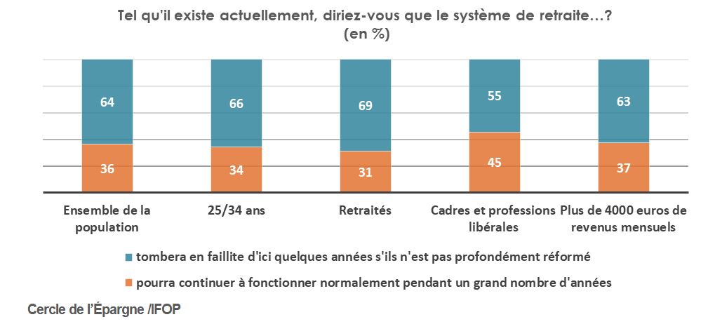 Avis sur Système de retraite actuel