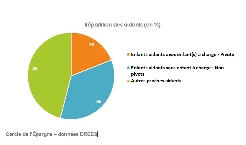 Répartition des aidants