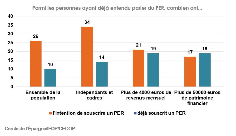 Souscription ou intention de souscription
