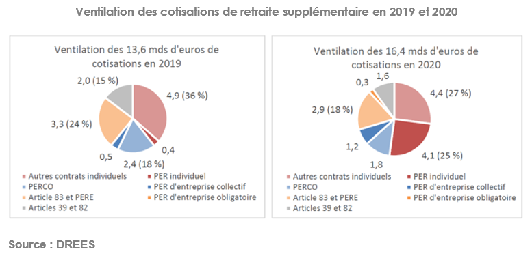 Ventilation des cotisations