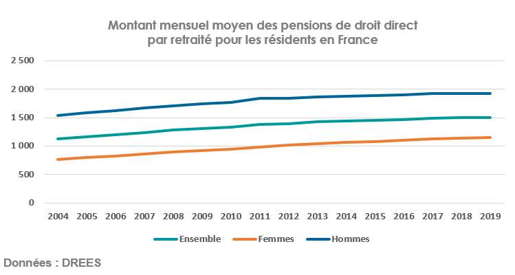 Montant mensuel moyen des pensions de droit direct  