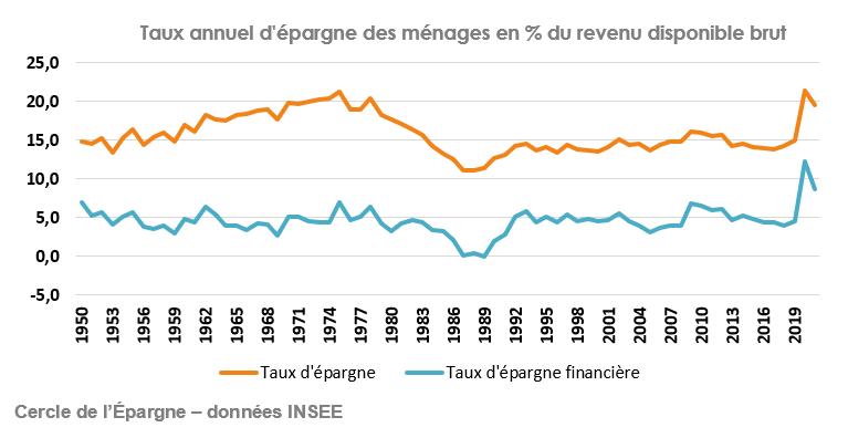 Taux annuel d'épargne des ménages 