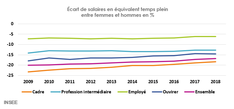 Ecart de salaires Hommes/Femmes