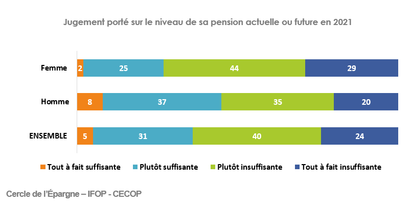 Jugement porté sur le niveau de sa pension 