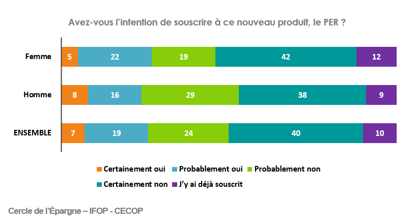 Souscrire un PER est-il envisagé