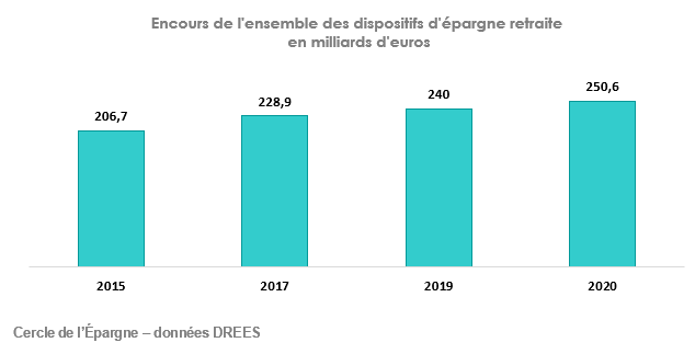 Encours de l'ensemble des dispositifs d'épargne retraite