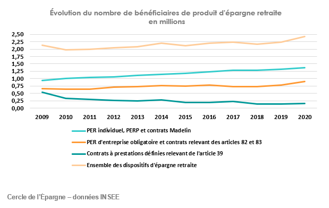 Évolution du nombre de bénéficiaires 