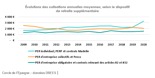 Évolutions des cotisations annuelles moyennes