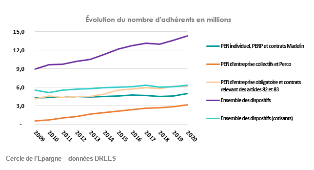Évolution du nombre d'adhérents en millions