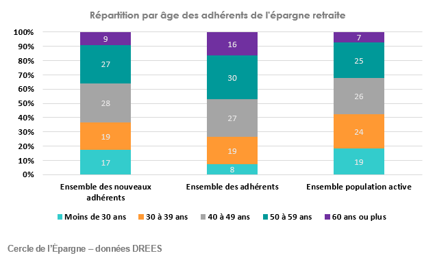 Répartition par âge des adhérents de l'épargne retraite 