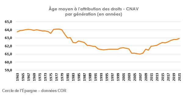 Âge moyen à l'attribution des droits - CNAV