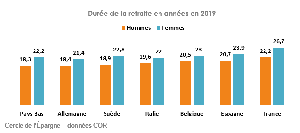 Durée de la retraite en années en 2019