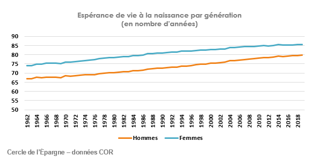 Espérance de vie à la naissance