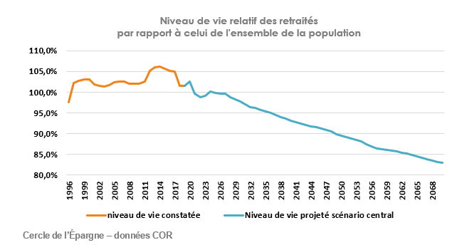 Niveau de vie relatif des retraités 
