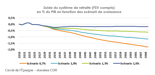 Solde du système de retraite 