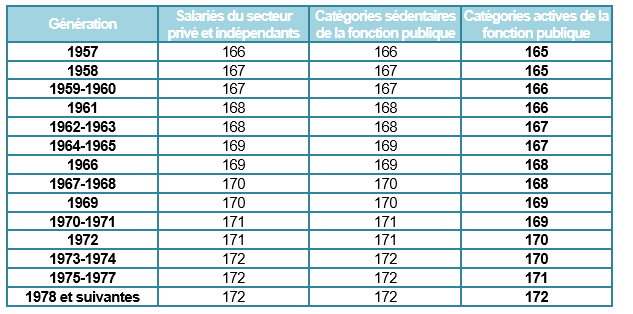 Tableau génération et trimestres retraite