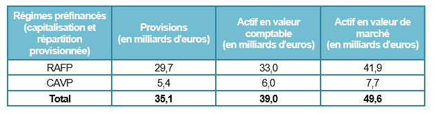 Régimes préfinancés 