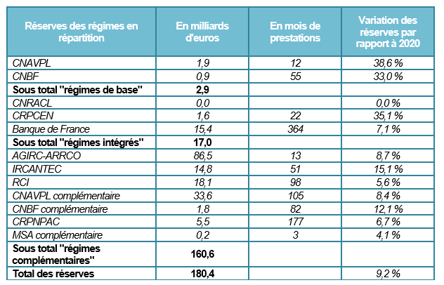 Réserves des régimes 