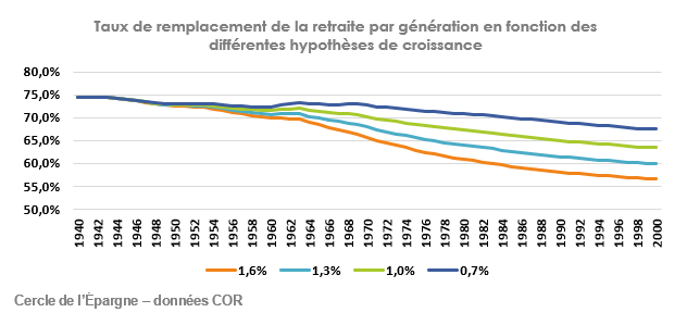 Taux de remplacement de la retraite 