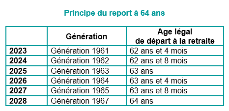 Principe du report