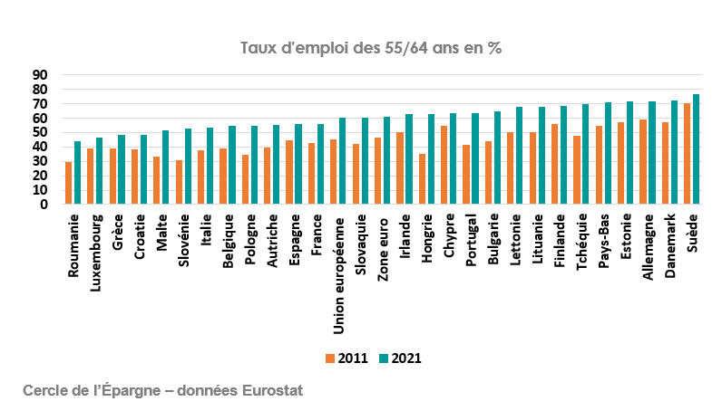 Taux d'emploi des 55-64 ans