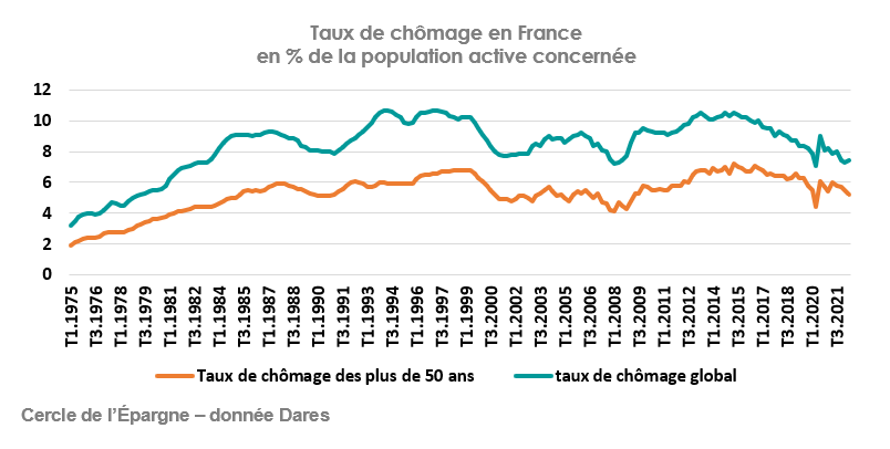 Taux de chômage seniors