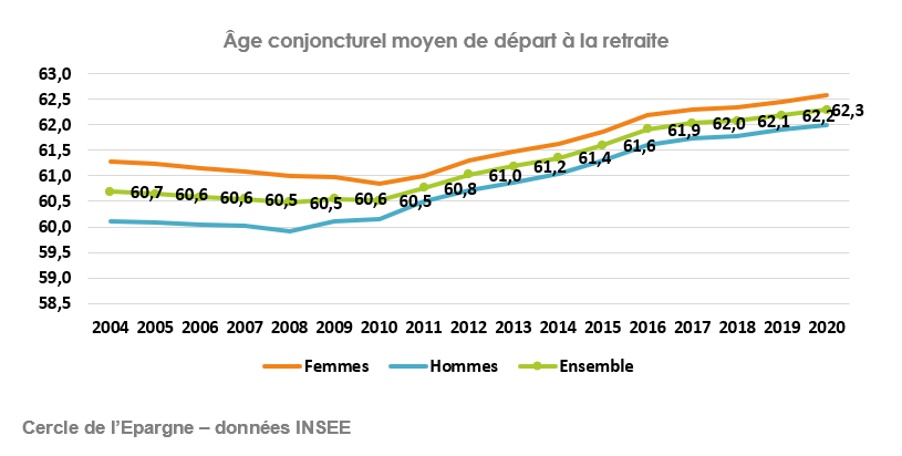 Âge conjoncturel moyen de départ à la retraite 