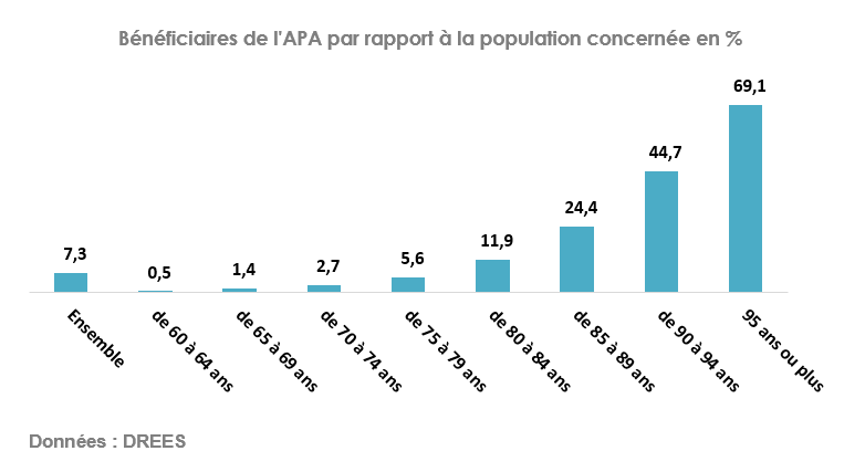 Bénéficiaires de l'APA selon l'âge