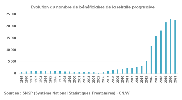 Evolution bénéficiaires retraite progressive