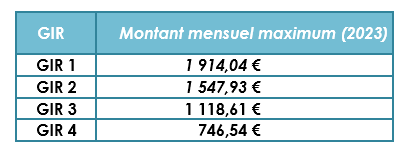 Tableau montants selon niveau GIR