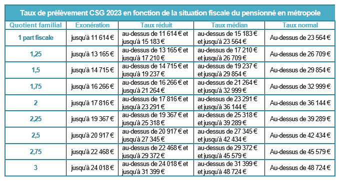Tableau Taux de prélèvement