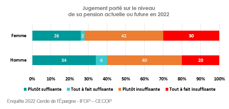 Jugement porté sur le niveau  de sa pension actuelle ou future 