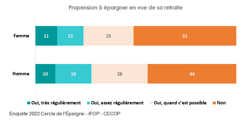 Propension à épargner en vue de sa retraite